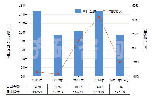 2011-2015年9月中國(guó)有機(jī)合成鞣料(HS32021000)出口總額及增速統(tǒng)計(jì)
